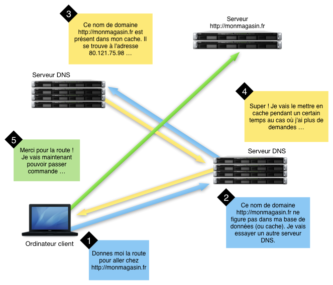 Synology – 3 méthodes pour accéder à mon NAS de l'extérieur : QuickConnect,  DDNS et VPN