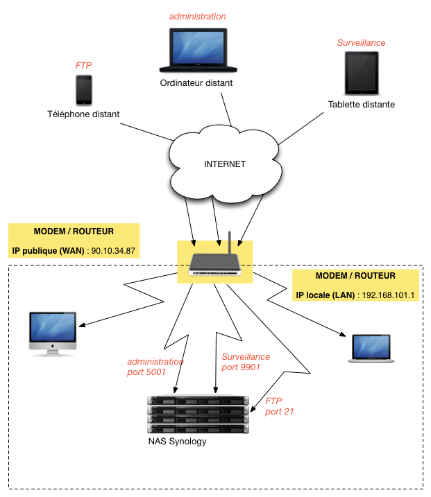 Réussir la configuration d'un serveur NAS sous Mac en réseau