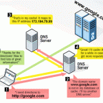 dns-request
